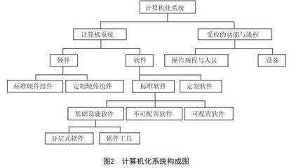 基于GAMP5框架的我國制藥企業(yè)計算機化系統(tǒng)驗證的應(yīng)用研究與實踐路徑